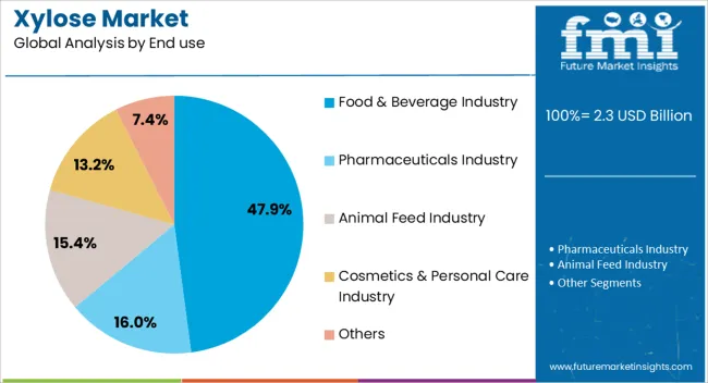 Xylose Market Analysis By End Use