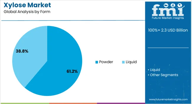 Xylose Market Analysis By Form
