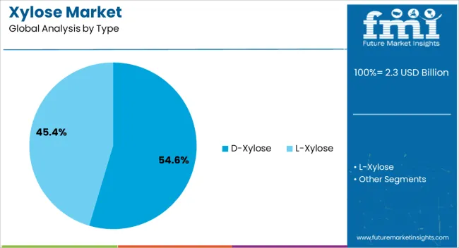 Xylose Market Analysis By Type