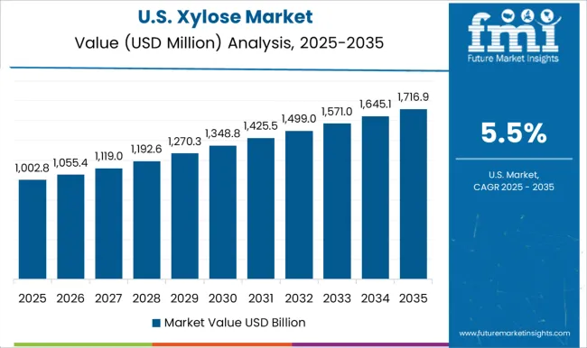 Xylose Market Country Value Analysis