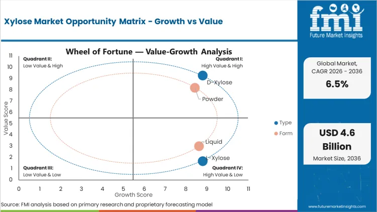 Xylose Market Opportunity Matrix Growth Vs Value