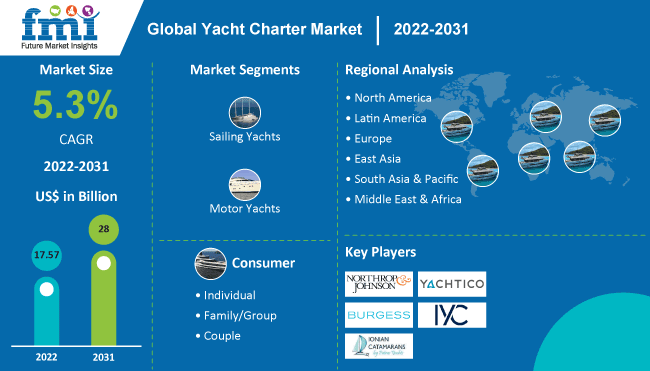 Yacht Charter Market