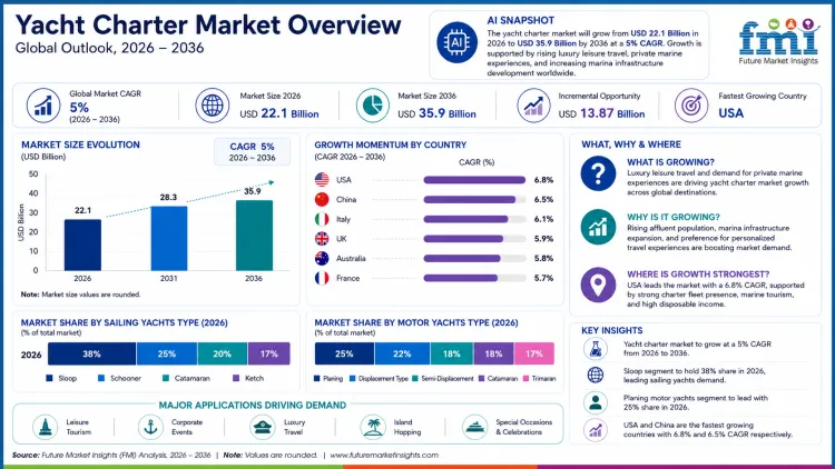 Yacht Charter Market Yacht Charter Market