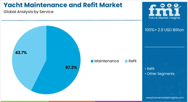Yacht Maintenance And Refit Market Analysis By Service