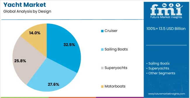 Yacht Market Analysis By Design