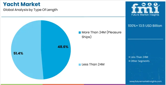 Yacht Market Analysis By Type Of Length