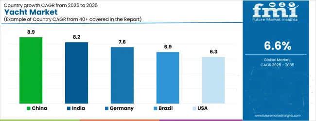 Yacht Market Cagr Analysis By Country
