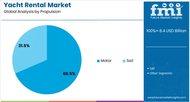Yacht Rental Market Analysis By Propulsion