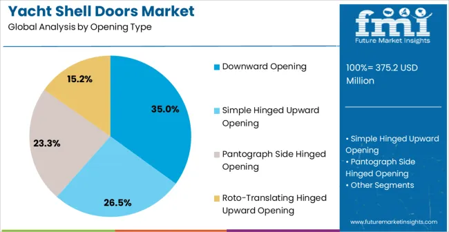 Yacht Shell Doors Market Analysis By Opening Type