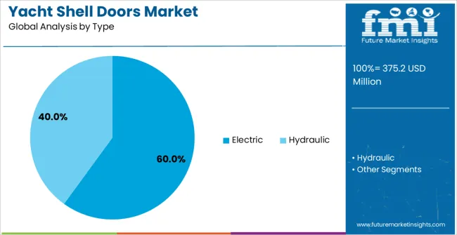 Yacht Shell Doors Market Analysis By Type