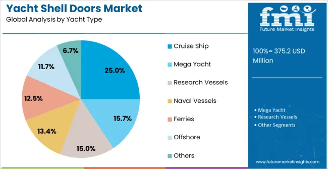 Yacht Shell Doors Market Analysis By Yacht Type