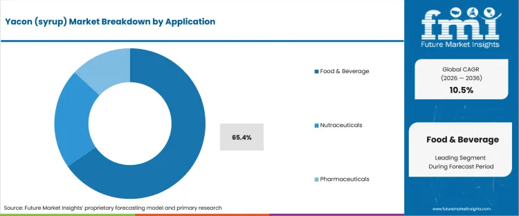 Yacon (syrup) Market Analysis By Application