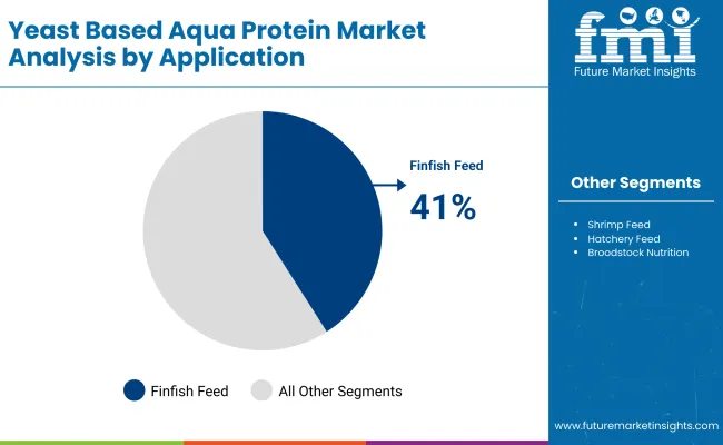 Yeast Based Aqua Protein Market By Application