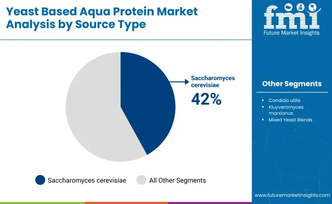 Yeast Based Aqua Protein Market By Source Type