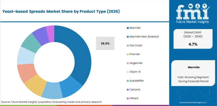 Yeast Based Spreads Market Analysis By Product Type