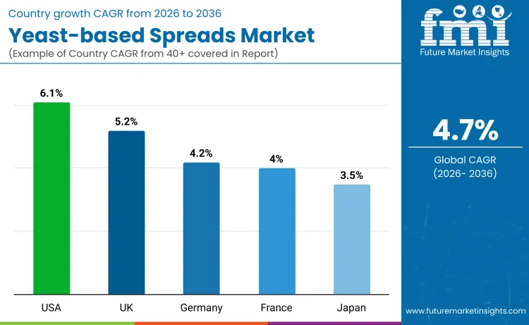 Yeast Based Spreads Market By Country