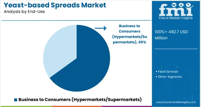 Yeast Based Spreads Market By End Use