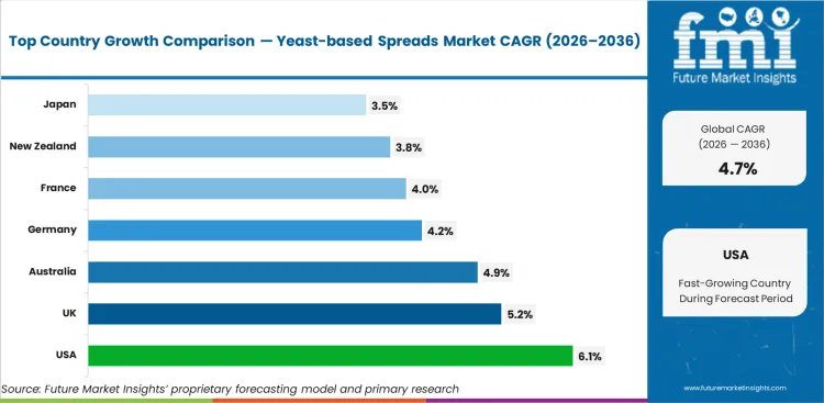 Yeast Based Spreads Market Cagr Analysis By Country