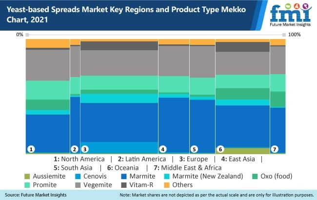 yeast based spreads market key regions and product type mekko chart 2021