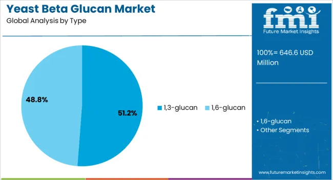 Yeast Beta Glucan Market Analysis By Type Yeast Beta Glucan Market Analysis By Type