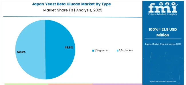 Yeast Beta Glucan Market Japan Market Share Analysis By Type Yeast Beta Glucan Market Japan Market Share Analysis By Type