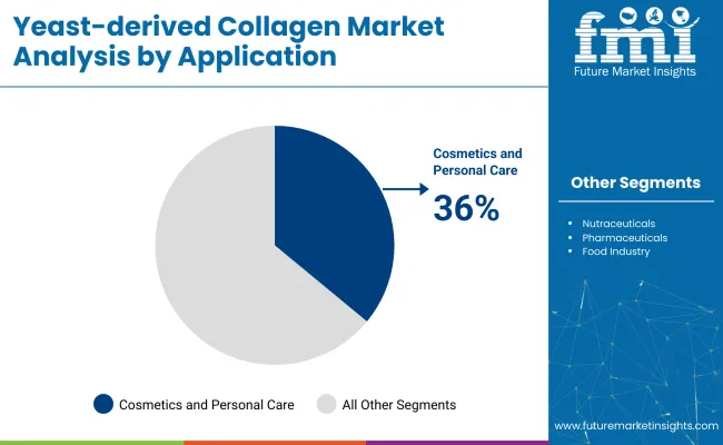 Yeast Derived Collagen Market By Application