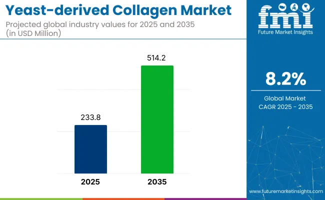 Yeast Derived Collagen Market