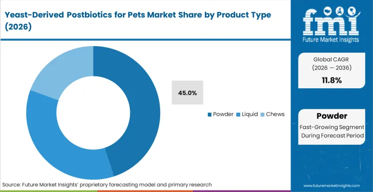 Yeast Derived Postbiotics For Pets Market Analysis By Product Type Yeast Derived Postbiotics For Pets Market Analysis By Product Type