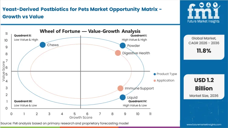 Yeast Derived Postbiotics For Pets Market Opportunity Matrix Growth Vs Value Yeast Derived Postbiotics For Pets Market Opportunity Matrix Growth Vs Value