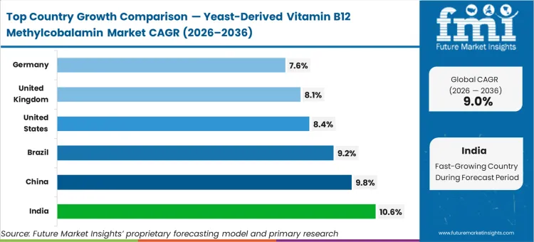 Yeast Derived Vitamin B12 Methylcobalamin Market Cagr Analysis By Country