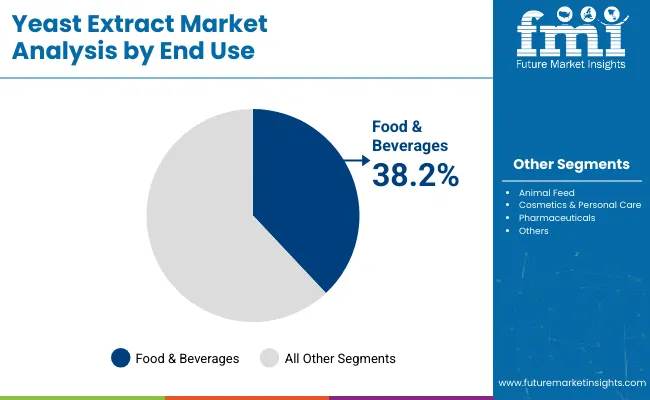 Yeast Extract Market By End Use