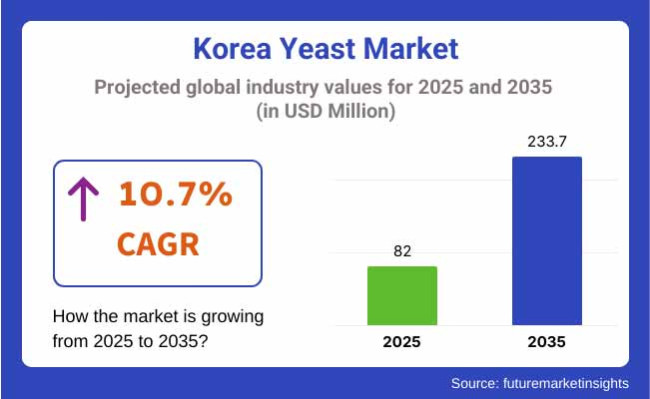 Yeast In Korea Projected Global Industry Values For 2025 2035