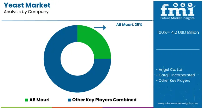 Yeast Market Analysis By Company