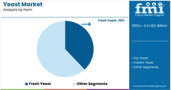 Yeast Market Analysis By Form