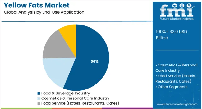 Yellow Fats Market Analysis By End Use Application