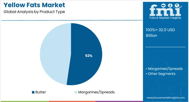 Yellow Fats Market Analysis By Product Type