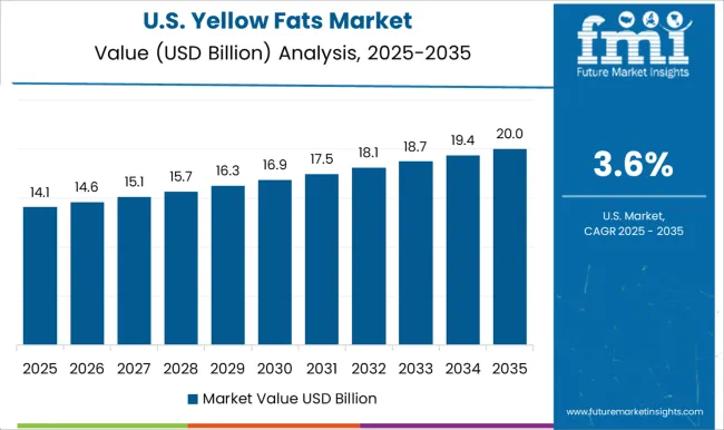 Yellow Fats Market Country Value Analysis