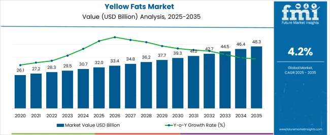 Yellow Fats Market Market Value Analysis