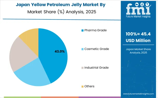 Yellow Petroleum Jelly Market Japan Market Share Analysis By Classification