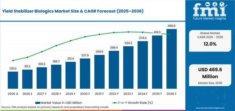 Yield Stabilizer Biologics Market Value Analysis Yield Stabilizer Biologics Market Value Analysis