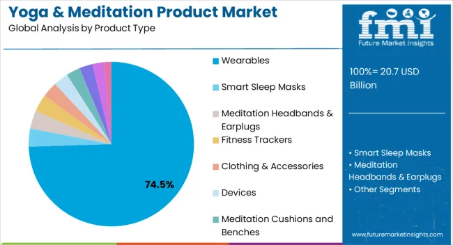 Yoga & Meditation Product Market Analysis By Product Type Yoga & Meditation Product Market Analysis By Product Type