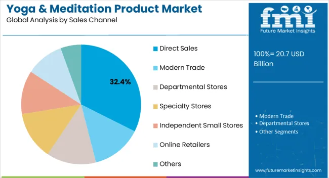 Yoga & Meditation Product Market Analysis By Sales Channel Yoga & Meditation Product Market Analysis By Sales Channel