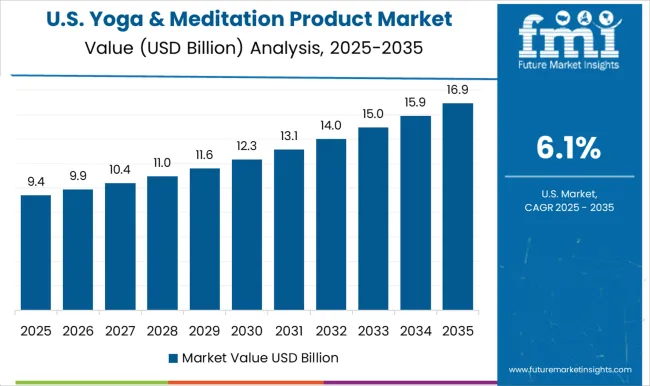 Yoga & Meditation Product Market Country Value Analysis Yoga & Meditation Product Market Country Value Analysis