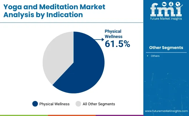 Yoga And Meditation Market Analysis By Indication