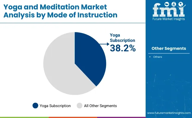 Yoga And Meditation Market By Mode Of Instruction