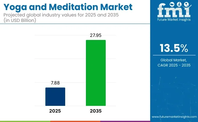 Yoga And Meditation Market
