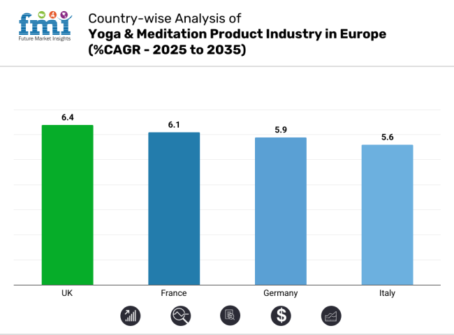 Yoga And Meditation Product Industry Analysis In Europe Country Wise Analysis