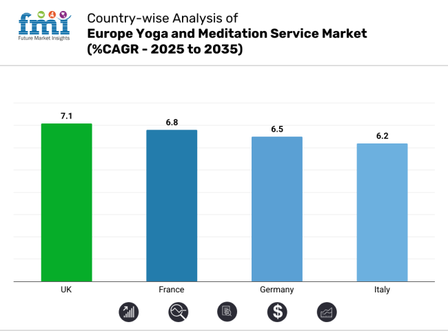 Yoga And Meditation Service Industry Analysis In Europe Country Wise Analysis