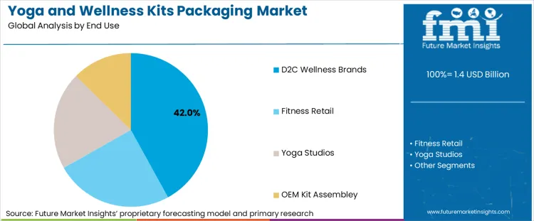 Yoga And Wellness Kits Packaging Market Analysis By End Use Yoga And Wellness Kits Packaging Market Analysis By End Use