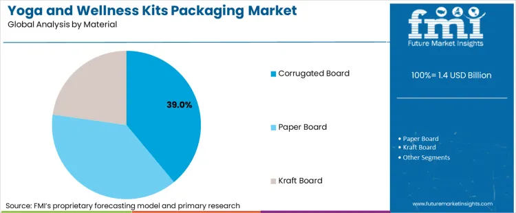 Yoga And Wellness Kits Packaging Market Analysis By Material Yoga And Wellness Kits Packaging Market Analysis By Material